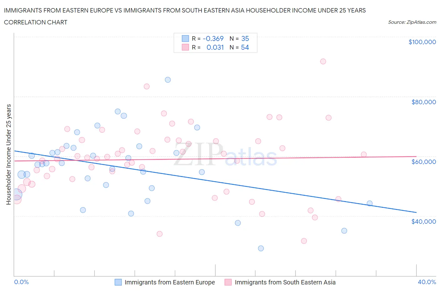 Immigrants from Eastern Europe vs Immigrants from South Eastern Asia Householder Income Under 25 years