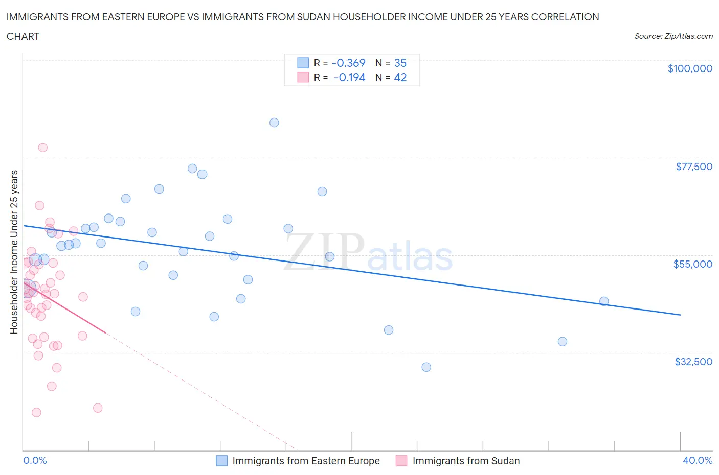 Immigrants from Eastern Europe vs Immigrants from Sudan Householder Income Under 25 years