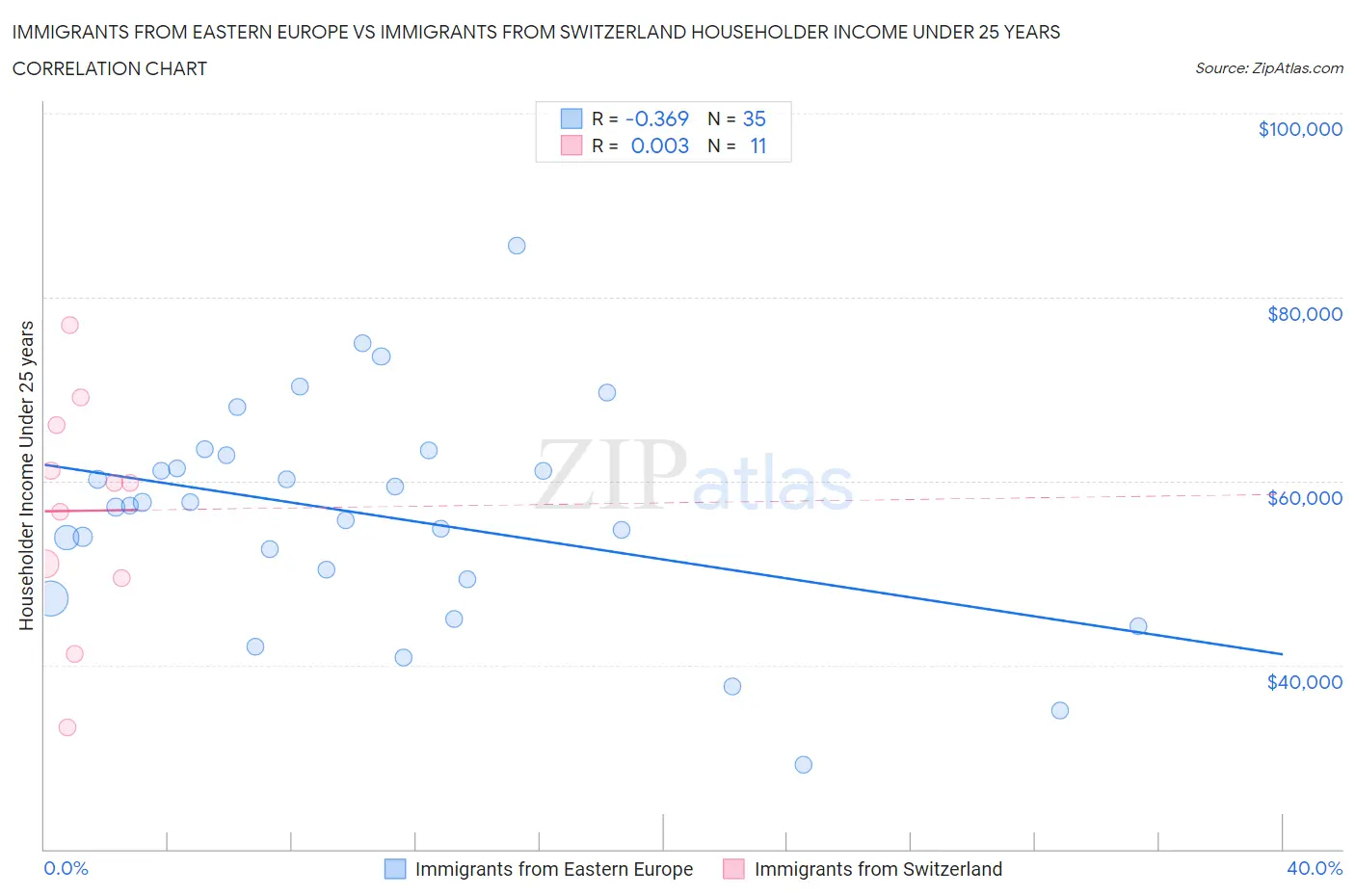 Immigrants from Eastern Europe vs Immigrants from Switzerland Householder Income Under 25 years