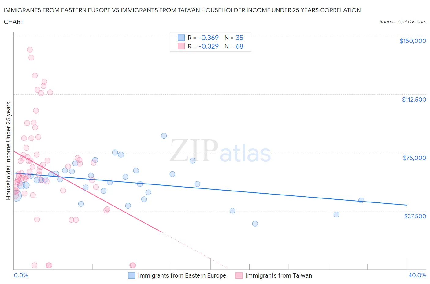 Immigrants from Eastern Europe vs Immigrants from Taiwan Householder Income Under 25 years