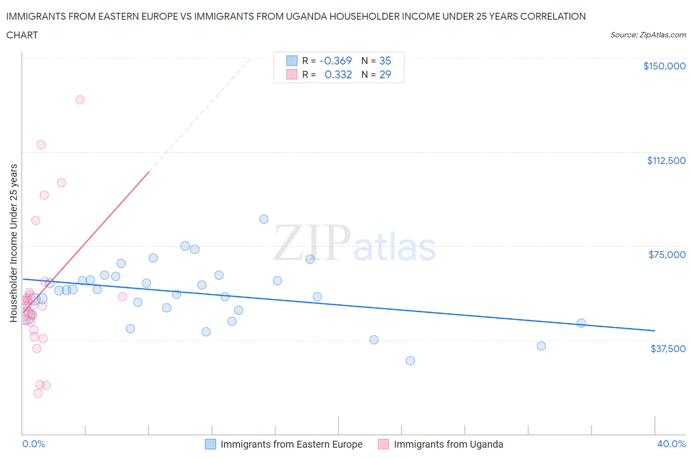 Immigrants from Eastern Europe vs Immigrants from Uganda Householder Income Under 25 years