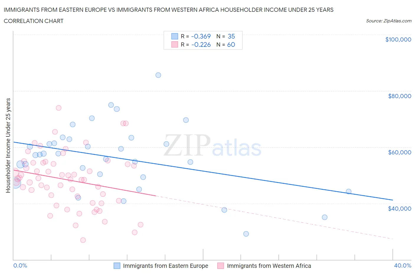 Immigrants from Eastern Europe vs Immigrants from Western Africa Householder Income Under 25 years