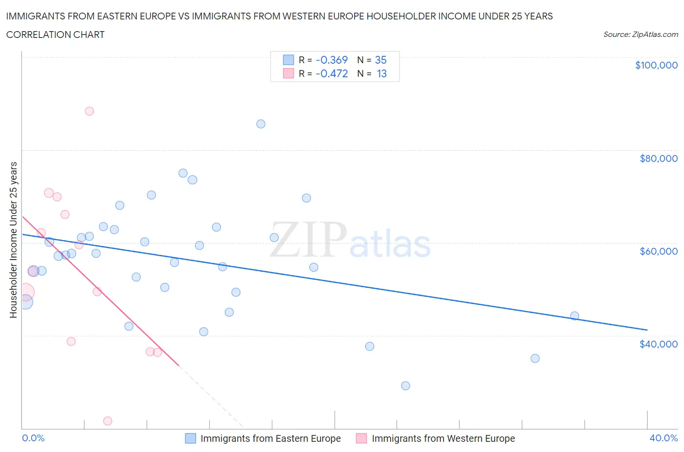 Immigrants from Eastern Europe vs Immigrants from Western Europe Householder Income Under 25 years