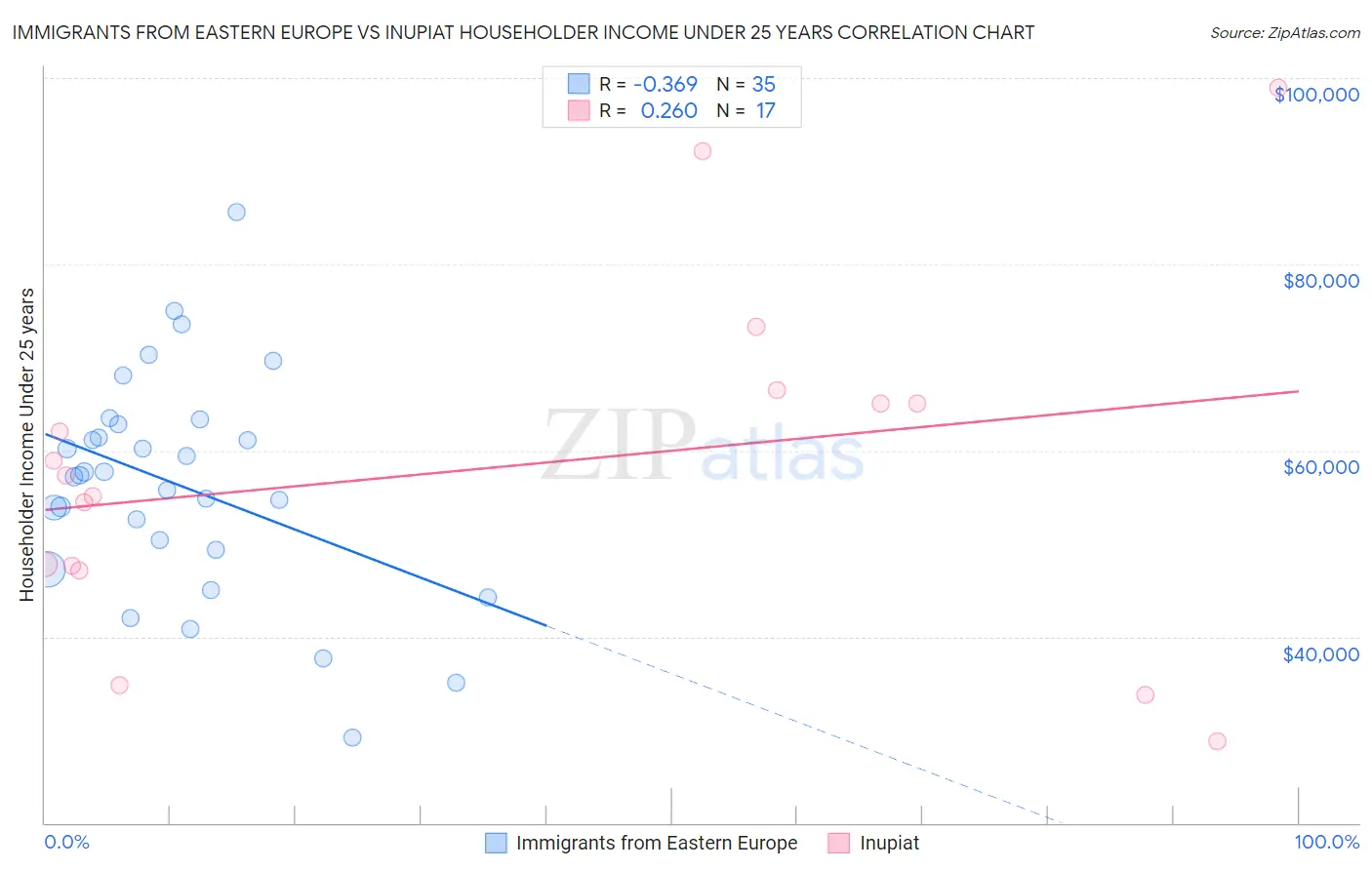Immigrants from Eastern Europe vs Inupiat Householder Income Under 25 years
