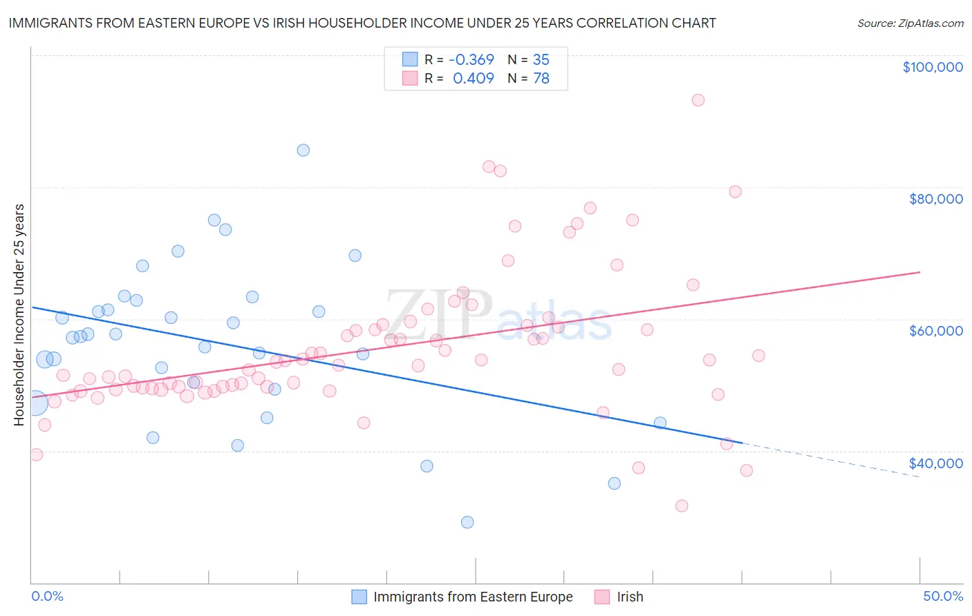 Immigrants from Eastern Europe vs Irish Householder Income Under 25 years
