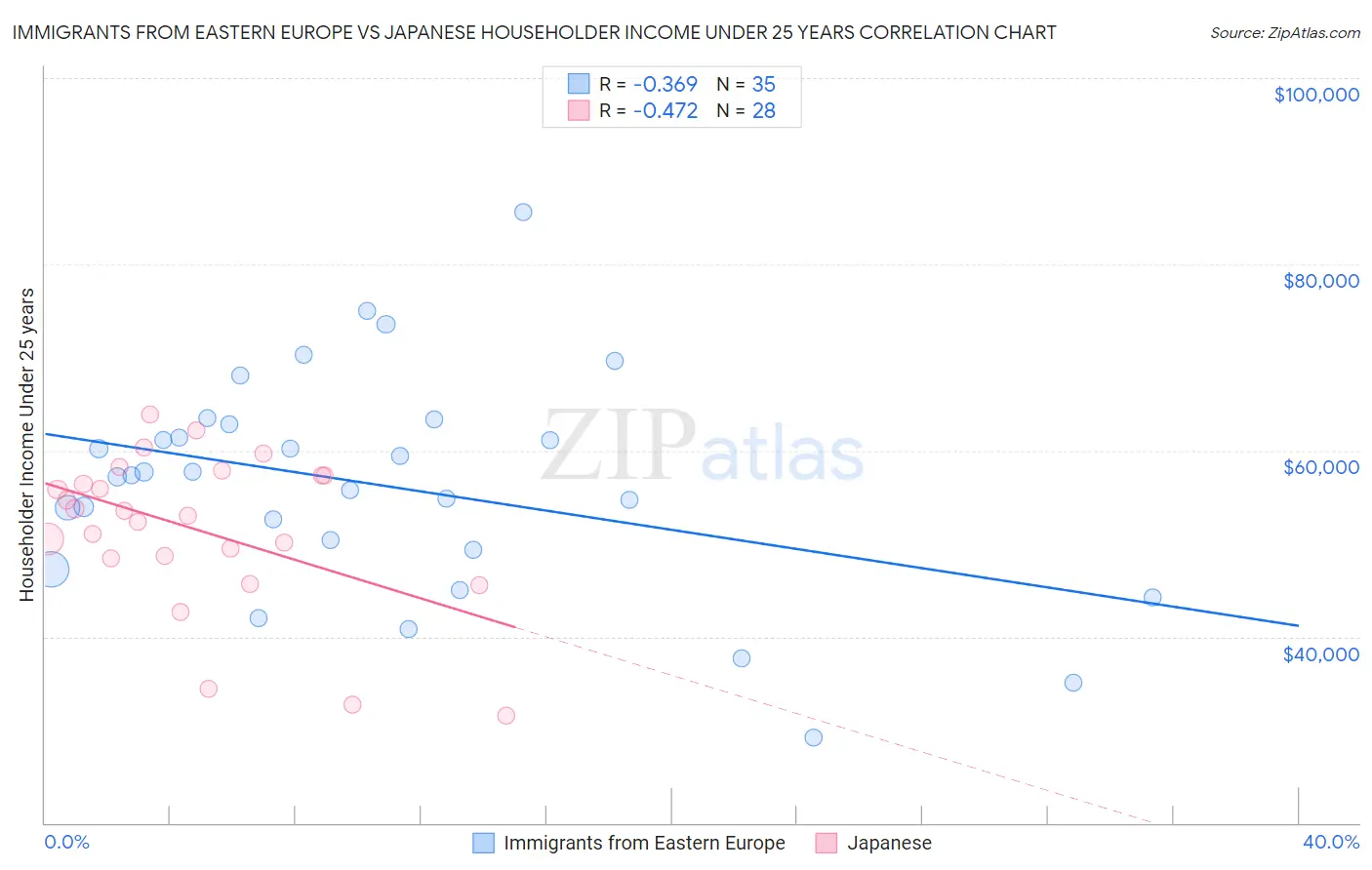 Immigrants from Eastern Europe vs Japanese Householder Income Under 25 years