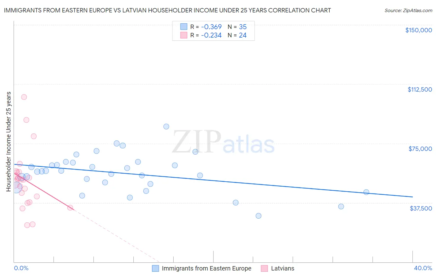 Immigrants from Eastern Europe vs Latvian Householder Income Under 25 years