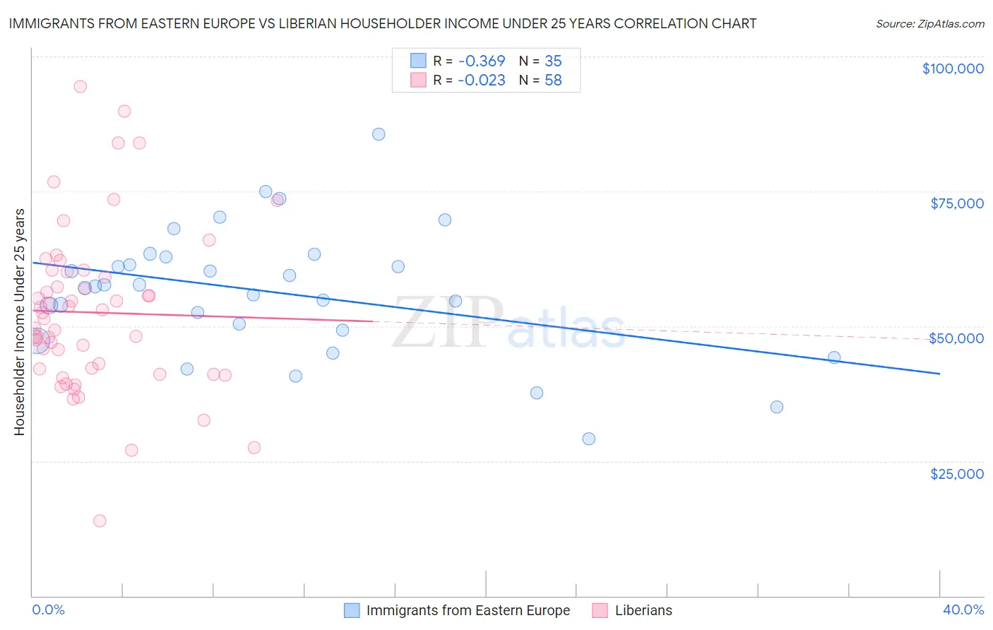 Immigrants from Eastern Europe vs Liberian Householder Income Under 25 years