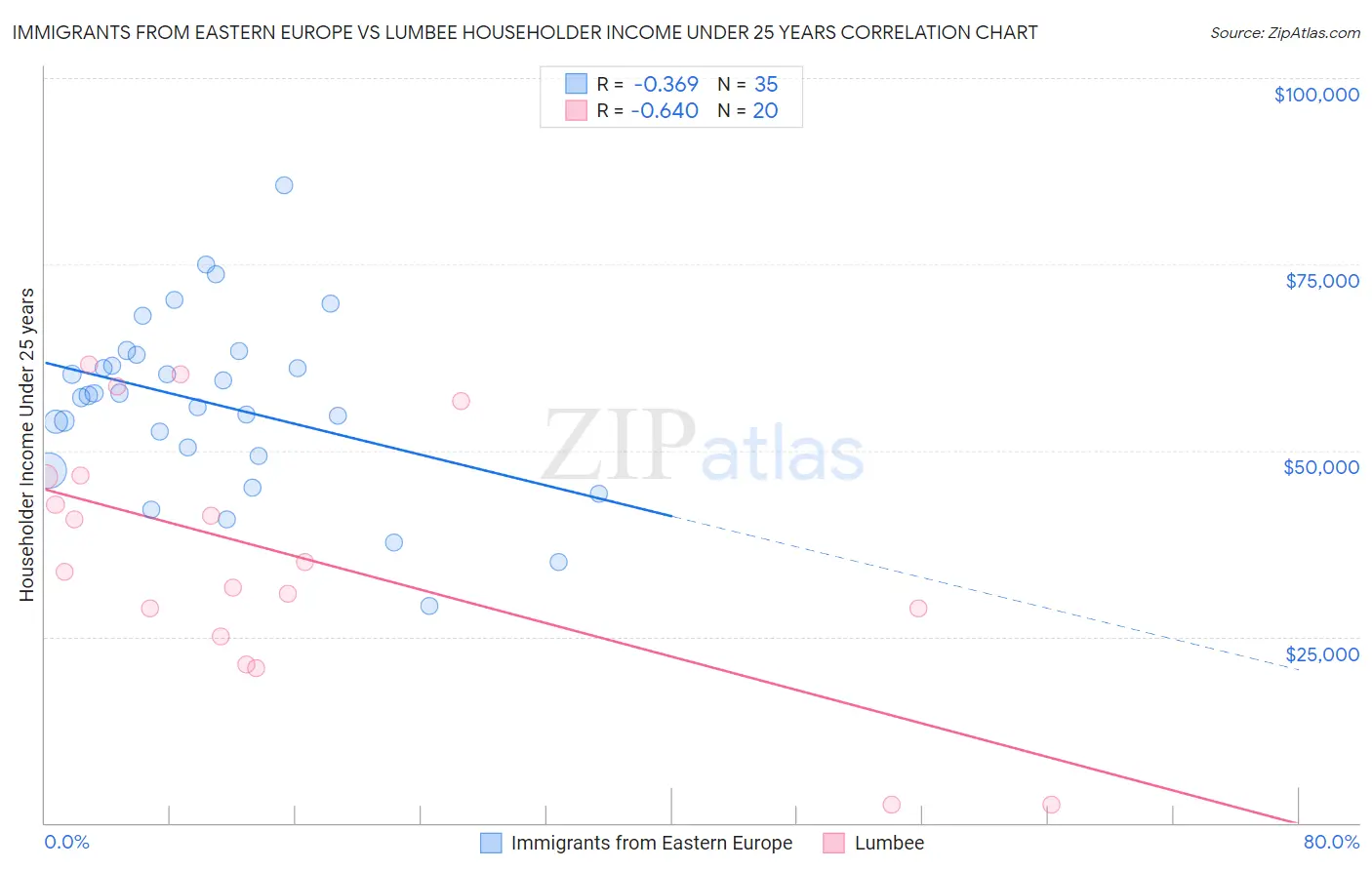 Immigrants from Eastern Europe vs Lumbee Householder Income Under 25 years
