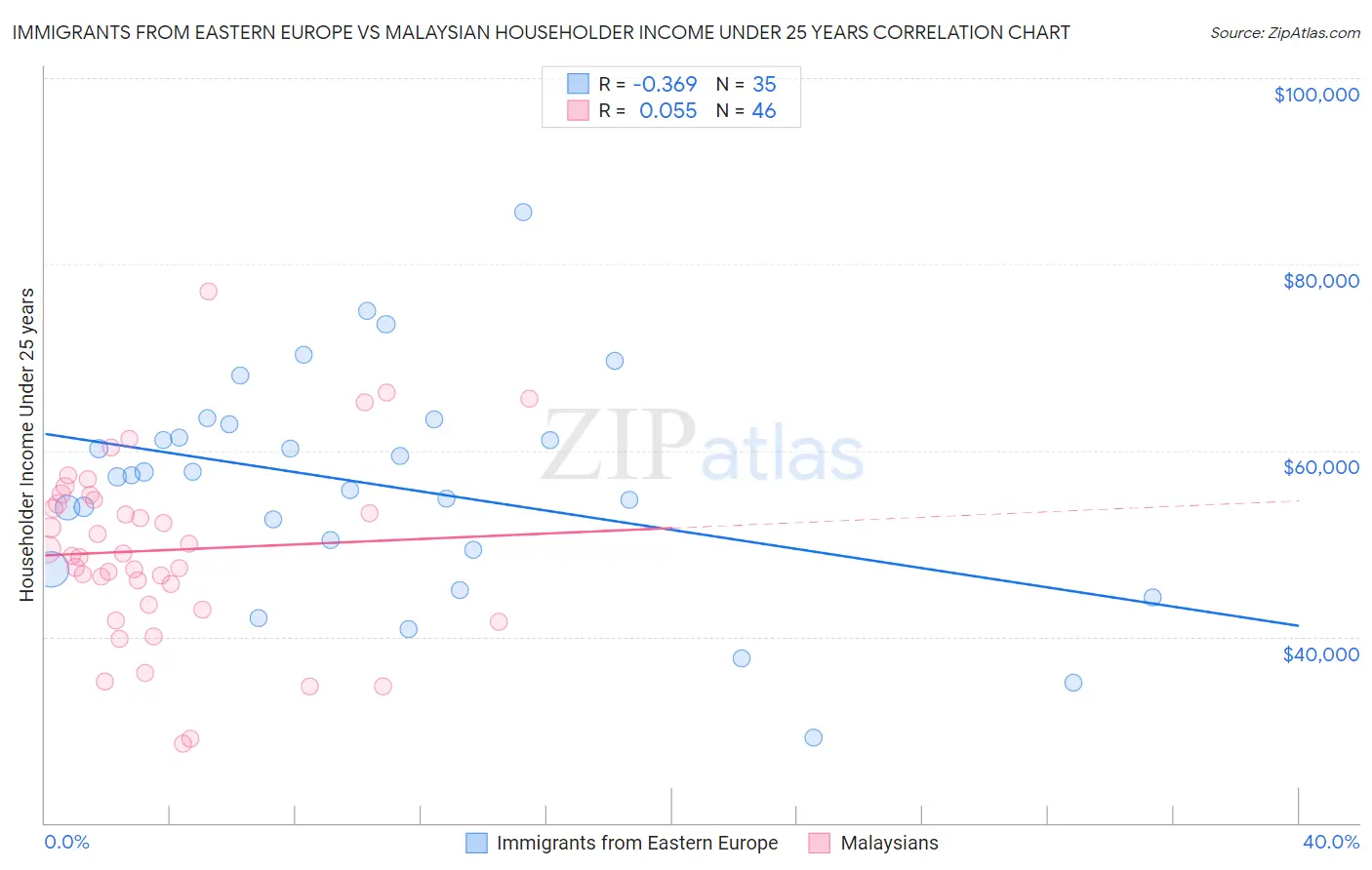Immigrants from Eastern Europe vs Malaysian Householder Income Under 25 years