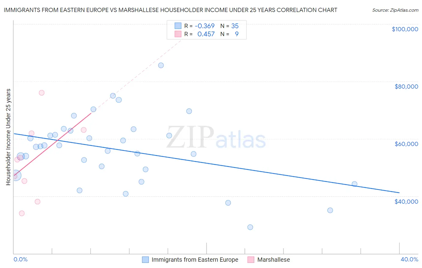 Immigrants from Eastern Europe vs Marshallese Householder Income Under 25 years