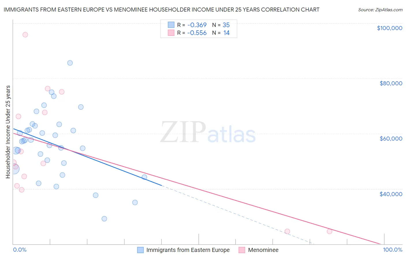 Immigrants from Eastern Europe vs Menominee Householder Income Under 25 years
