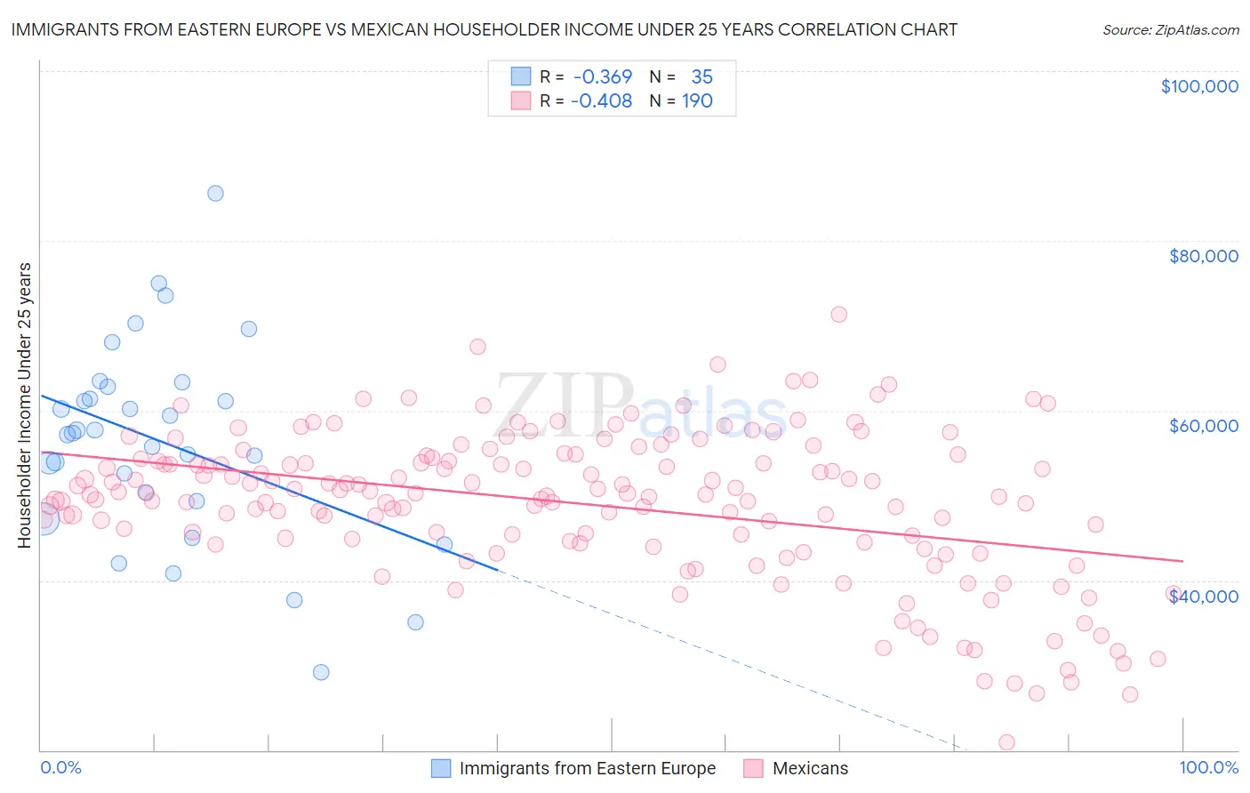 Immigrants from Eastern Europe vs Mexican Householder Income Under 25 years