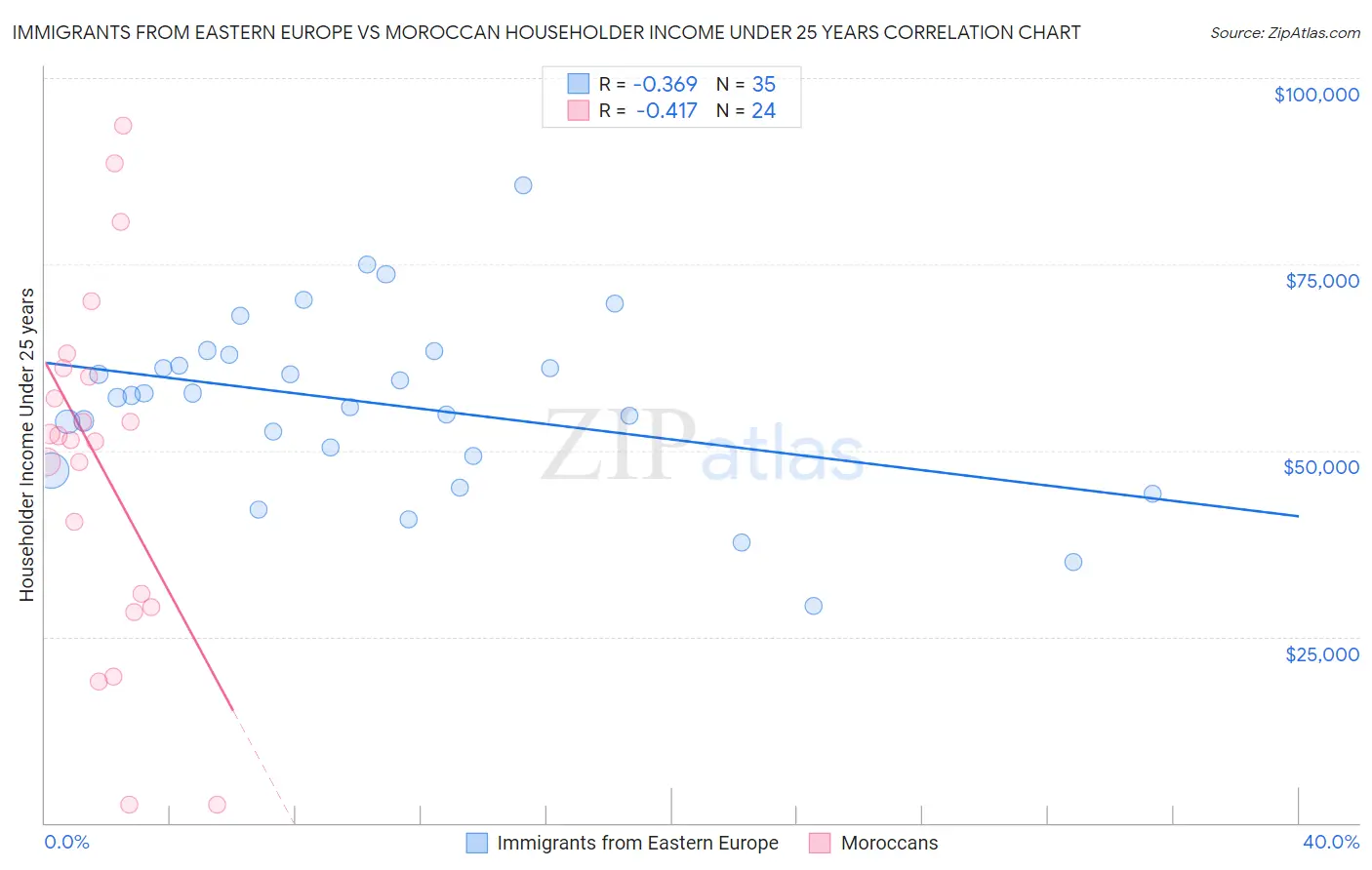 Immigrants from Eastern Europe vs Moroccan Householder Income Under 25 years