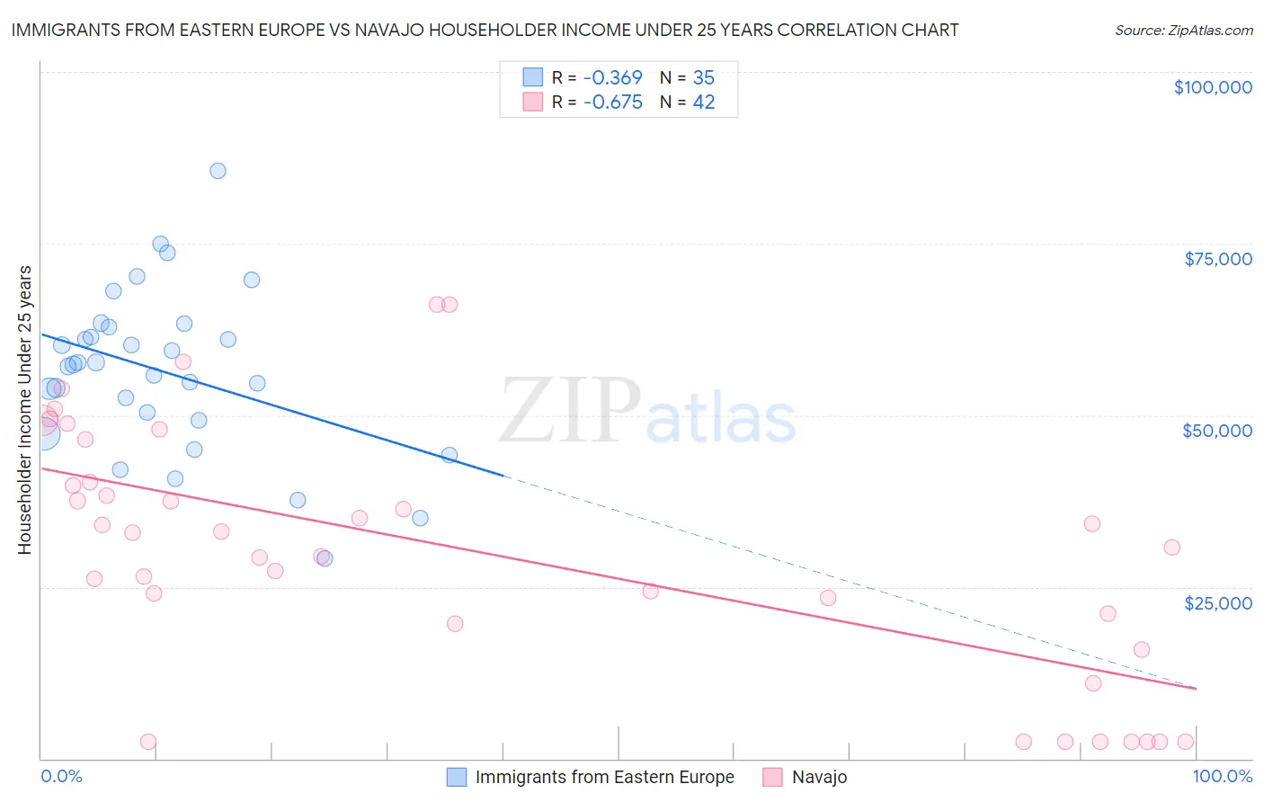 Immigrants from Eastern Europe vs Navajo Householder Income Under 25 years