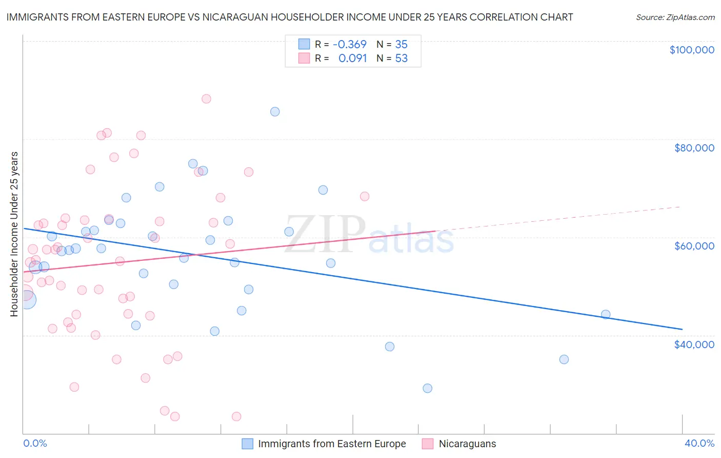 Immigrants from Eastern Europe vs Nicaraguan Householder Income Under 25 years