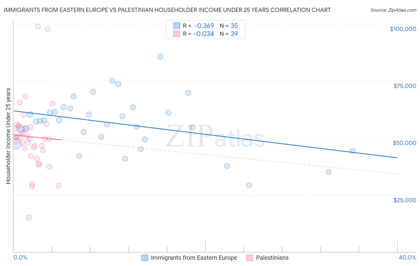 Immigrants from Eastern Europe vs Palestinian Householder Income Under 25 years
