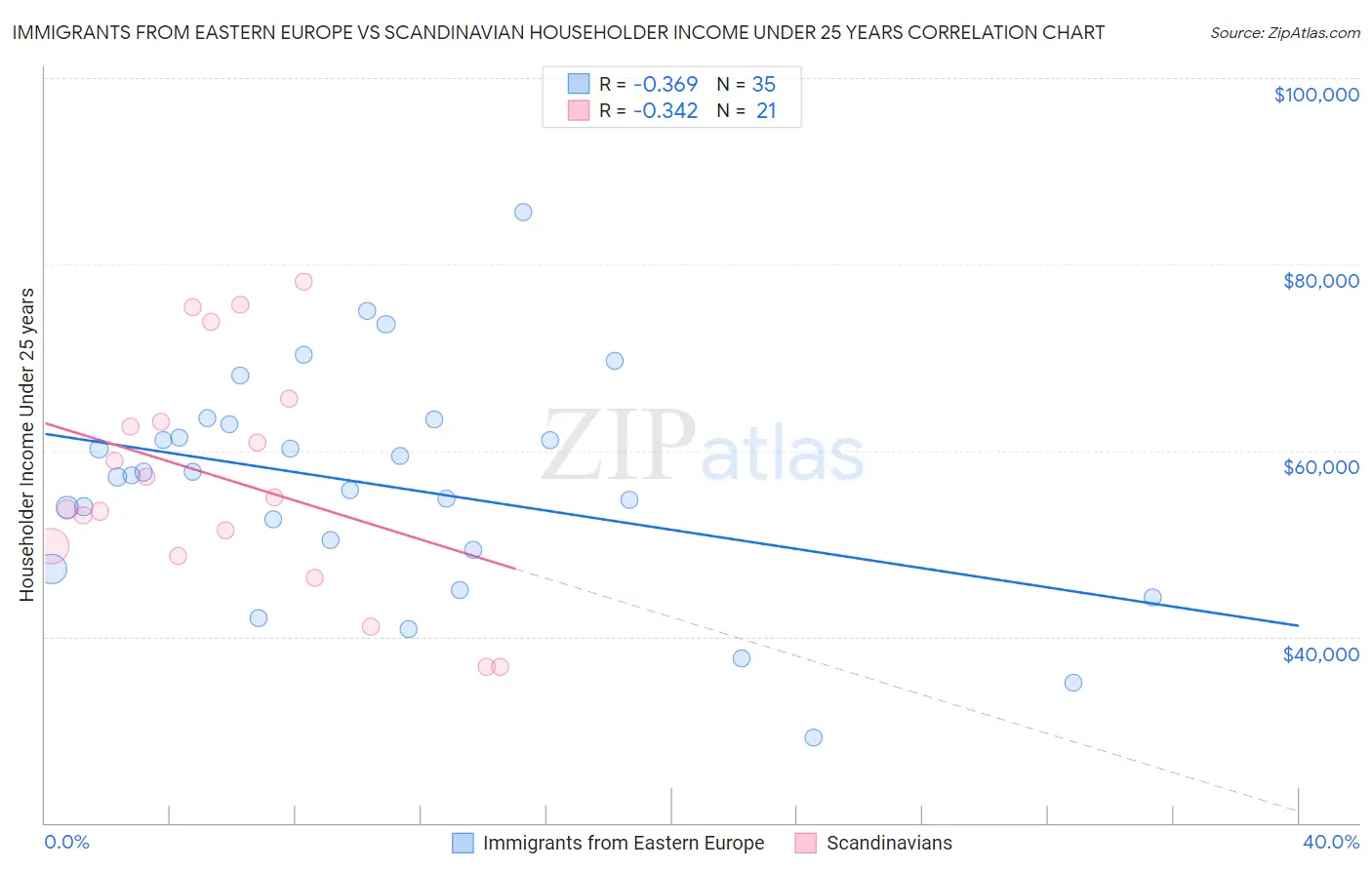 Immigrants from Eastern Europe vs Scandinavian Householder Income Under 25 years