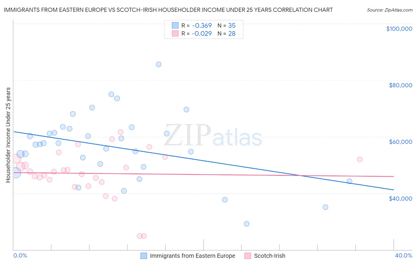 Immigrants from Eastern Europe vs Scotch-Irish Householder Income Under 25 years
