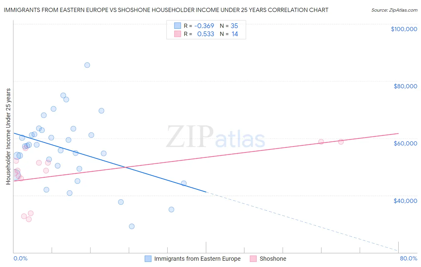 Immigrants from Eastern Europe vs Shoshone Householder Income Under 25 years