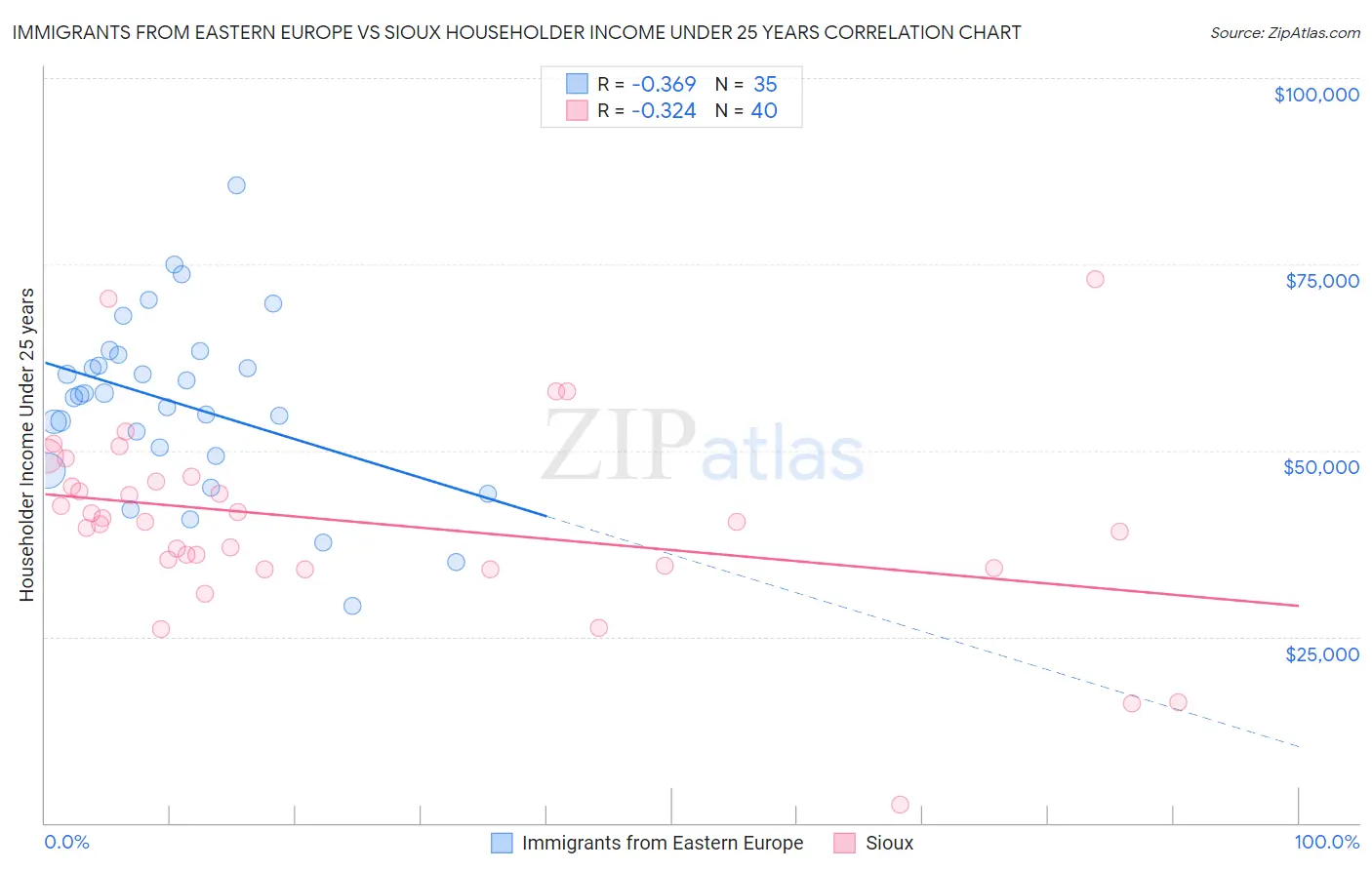 Immigrants from Eastern Europe vs Sioux Householder Income Under 25 years