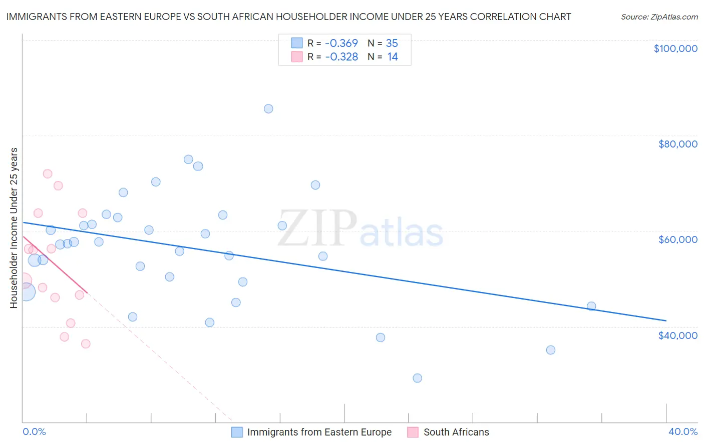 Immigrants from Eastern Europe vs South African Householder Income Under 25 years