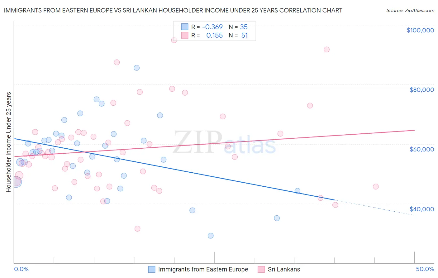 Immigrants from Eastern Europe vs Sri Lankan Householder Income Under 25 years