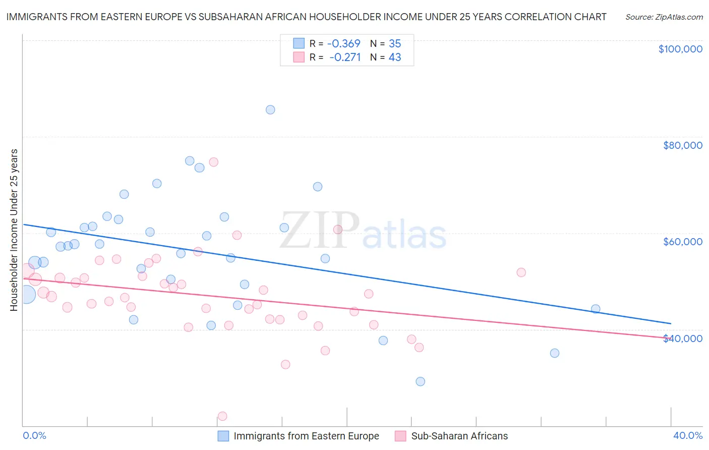 Immigrants from Eastern Europe vs Subsaharan African Householder Income Under 25 years