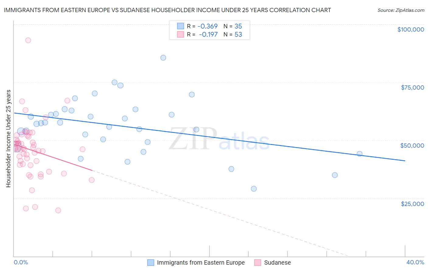 Immigrants from Eastern Europe vs Sudanese Householder Income Under 25 years