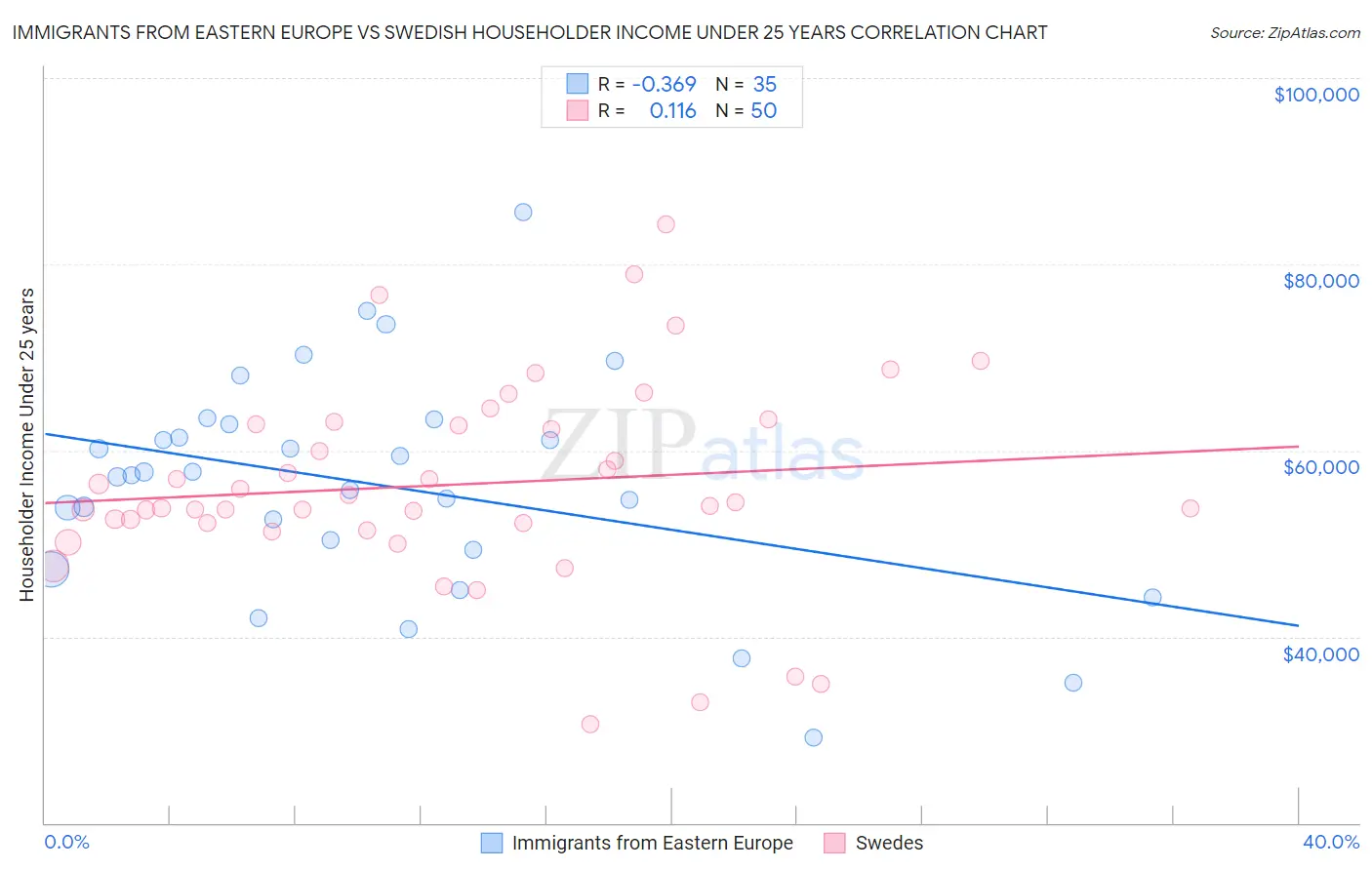 Immigrants from Eastern Europe vs Swedish Householder Income Under 25 years