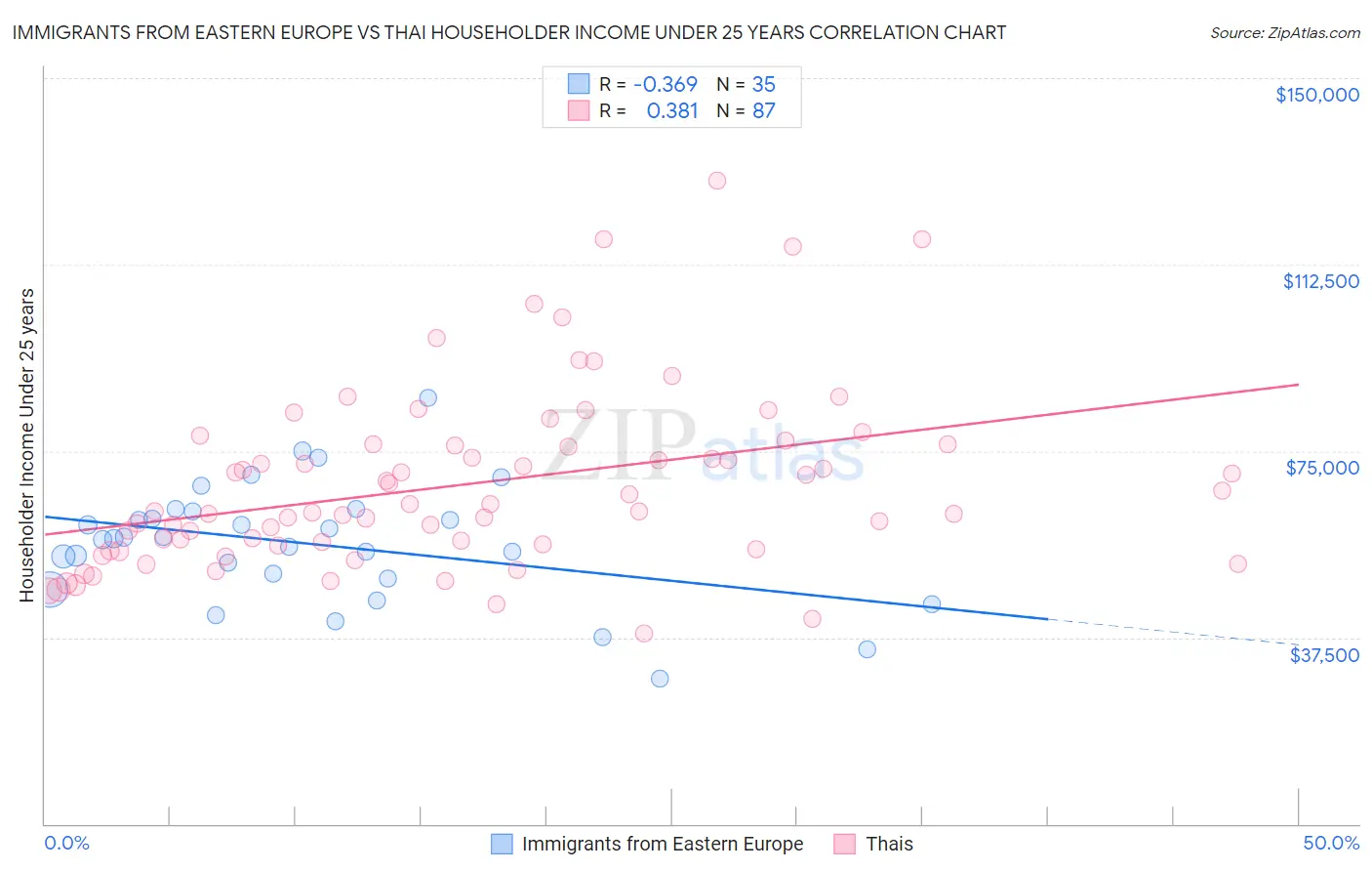 Immigrants from Eastern Europe vs Thai Householder Income Under 25 years