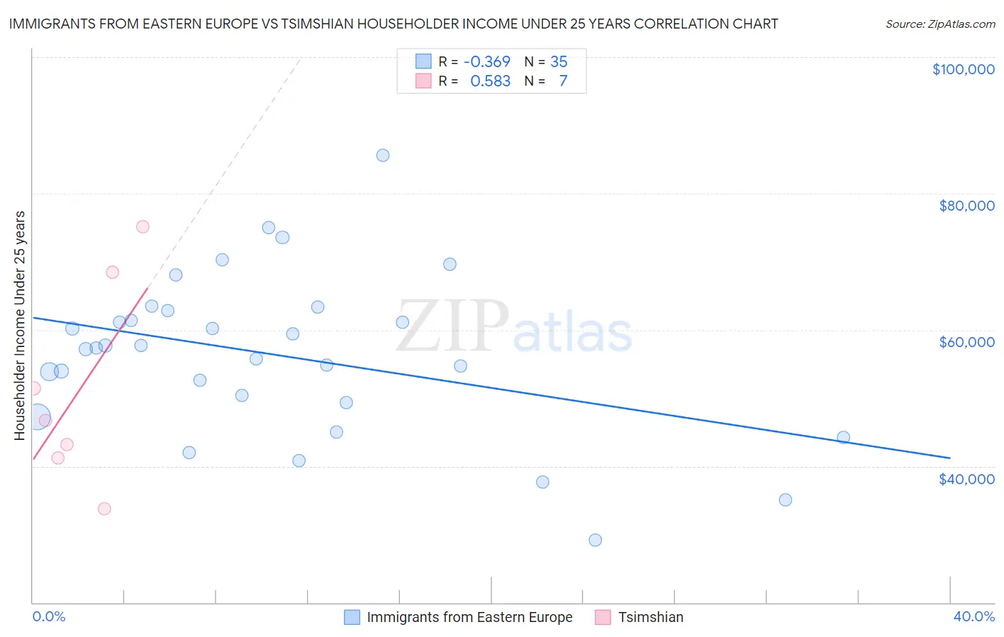 Immigrants from Eastern Europe vs Tsimshian Householder Income Under 25 years