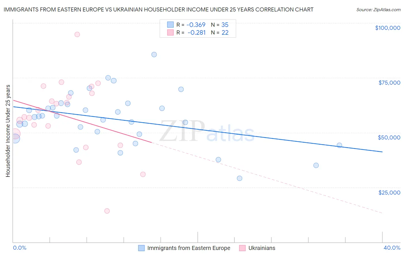 Immigrants from Eastern Europe vs Ukrainian Householder Income Under 25 years