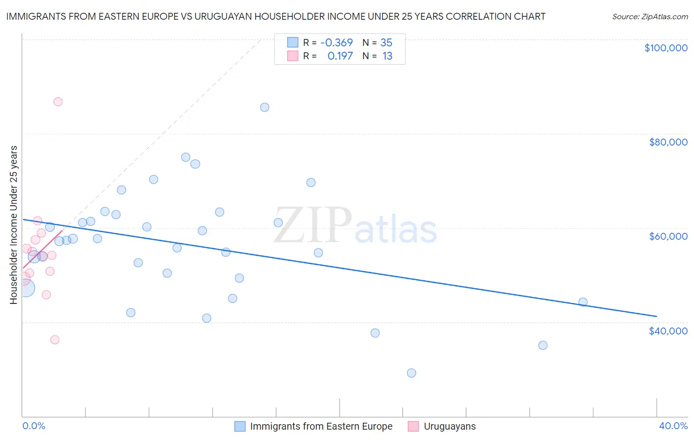 Immigrants from Eastern Europe vs Uruguayan Householder Income Under 25 years