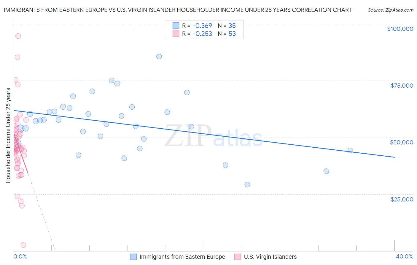 Immigrants from Eastern Europe vs U.S. Virgin Islander Householder Income Under 25 years