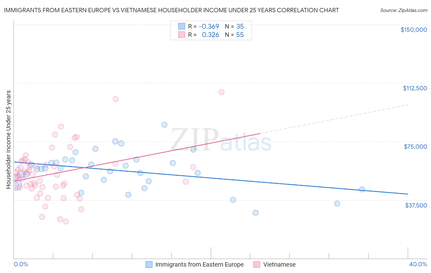 Immigrants from Eastern Europe vs Vietnamese Householder Income Under 25 years