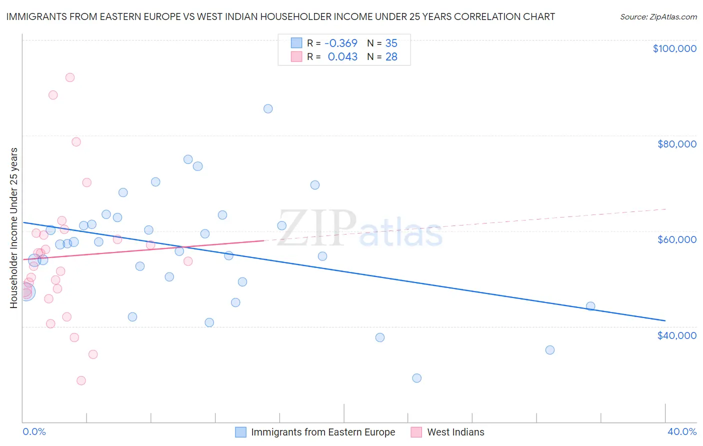 Immigrants from Eastern Europe vs West Indian Householder Income Under 25 years