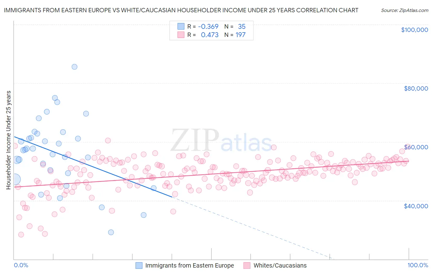 Immigrants from Eastern Europe vs White/Caucasian Householder Income Under 25 years