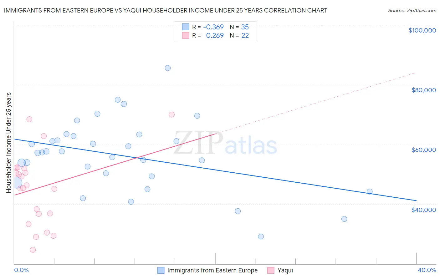 Immigrants from Eastern Europe vs Yaqui Householder Income Under 25 years