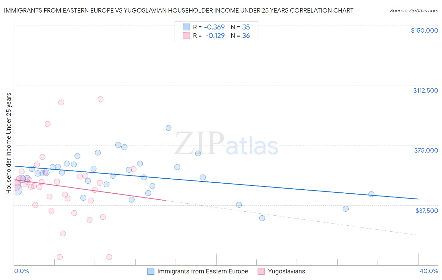 Immigrants from Eastern Europe vs Yugoslavian Householder Income Under 25 years