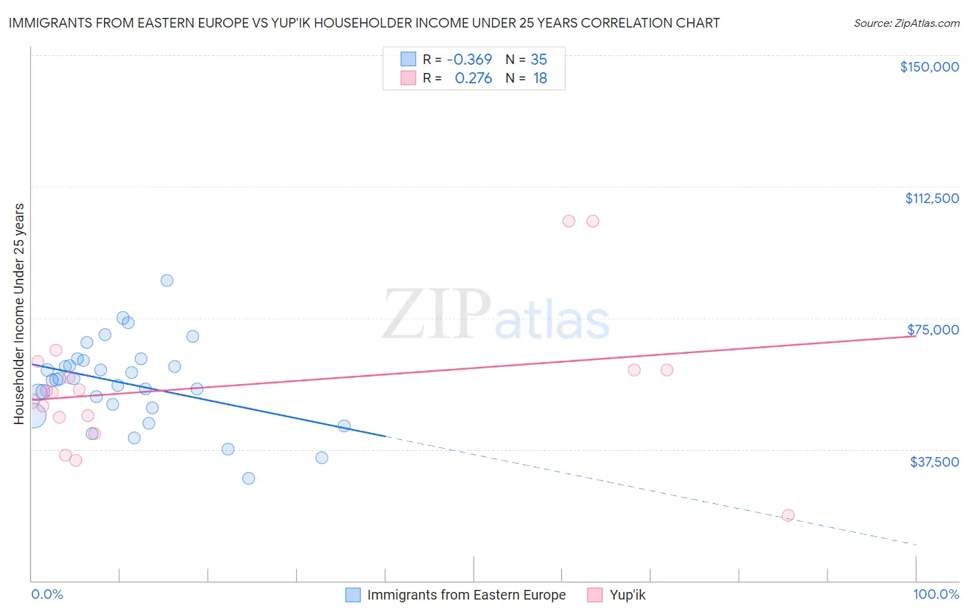 Immigrants from Eastern Europe vs Yup'ik Householder Income Under 25 years