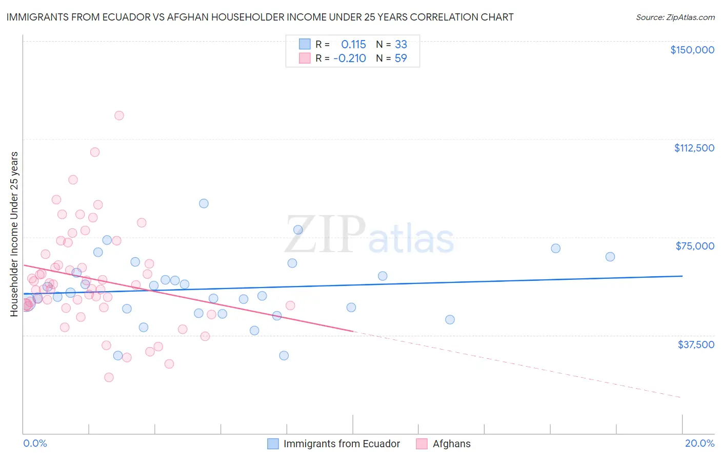 Immigrants from Ecuador vs Afghan Householder Income Under 25 years