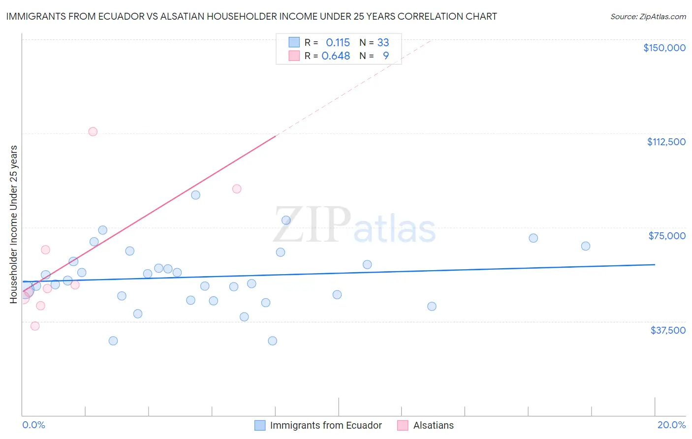 Immigrants from Ecuador vs Alsatian Householder Income Under 25 years