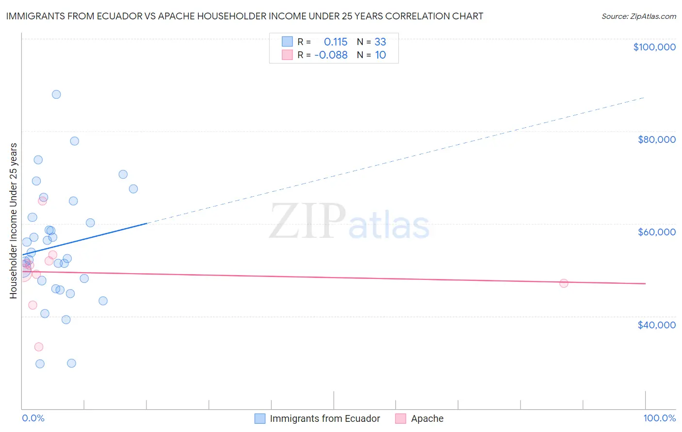 Immigrants from Ecuador vs Apache Householder Income Under 25 years