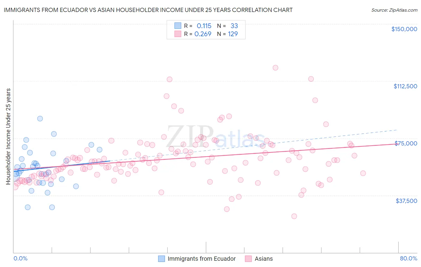 Immigrants from Ecuador vs Asian Householder Income Under 25 years