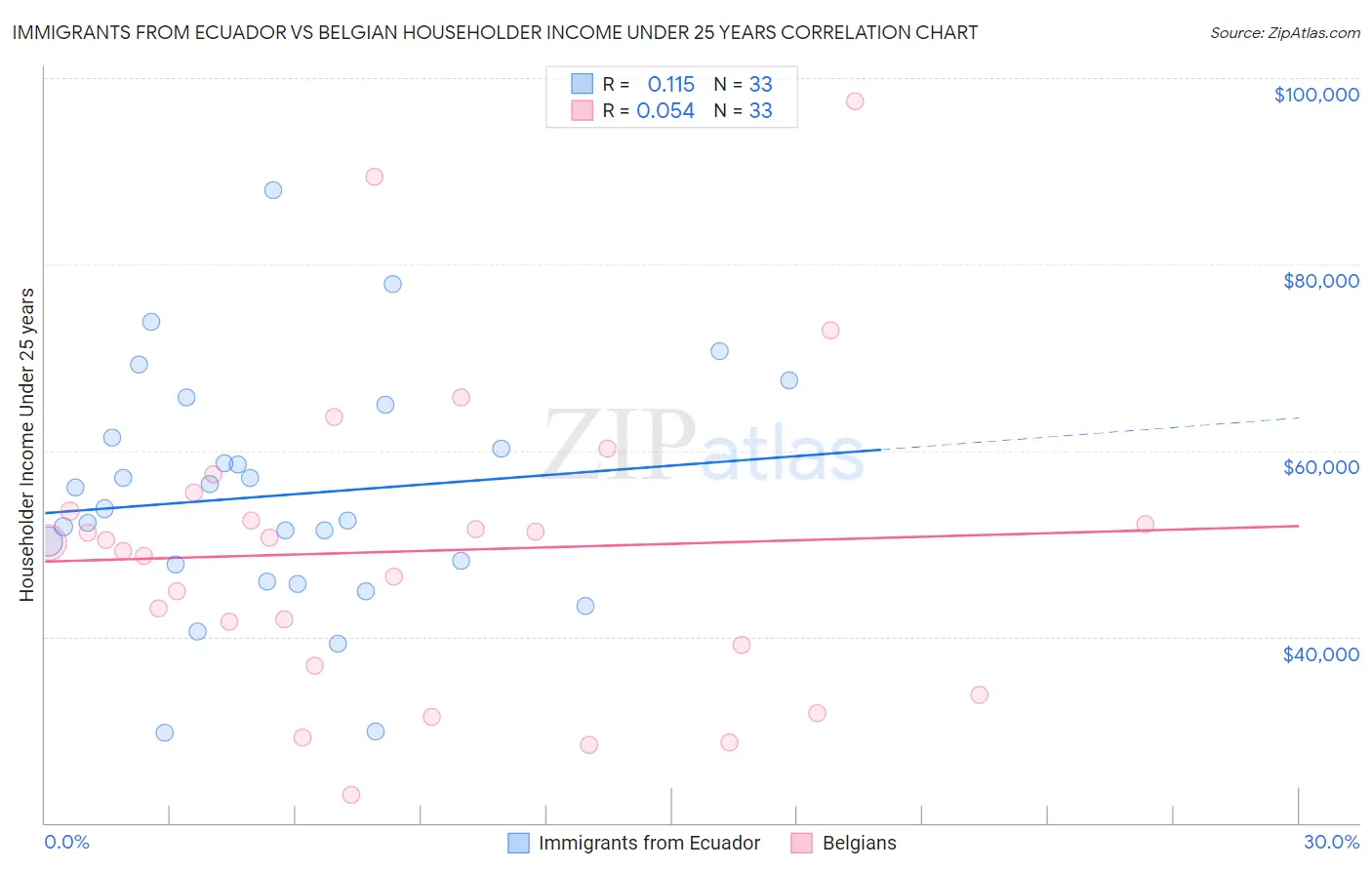 Immigrants from Ecuador vs Belgian Householder Income Under 25 years