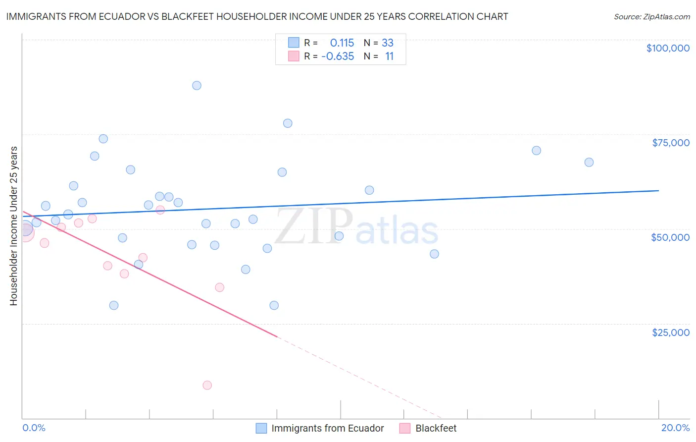 Immigrants from Ecuador vs Blackfeet Householder Income Under 25 years