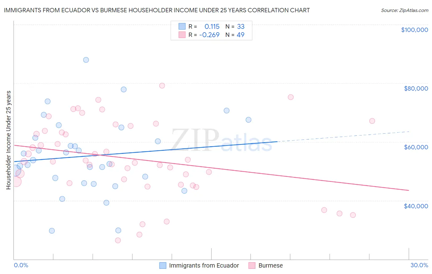 Immigrants from Ecuador vs Burmese Householder Income Under 25 years