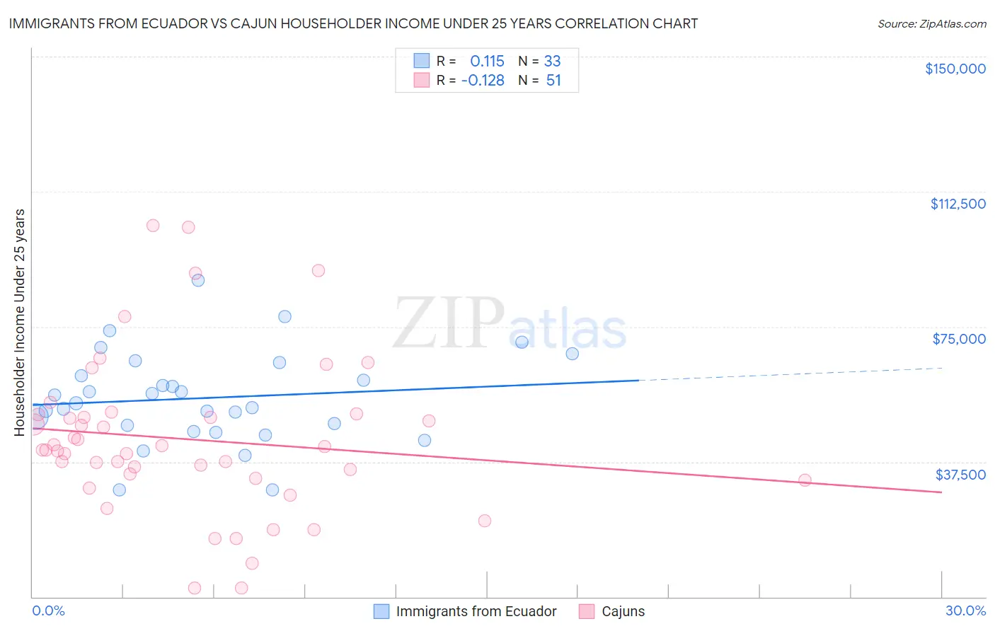 Immigrants from Ecuador vs Cajun Householder Income Under 25 years