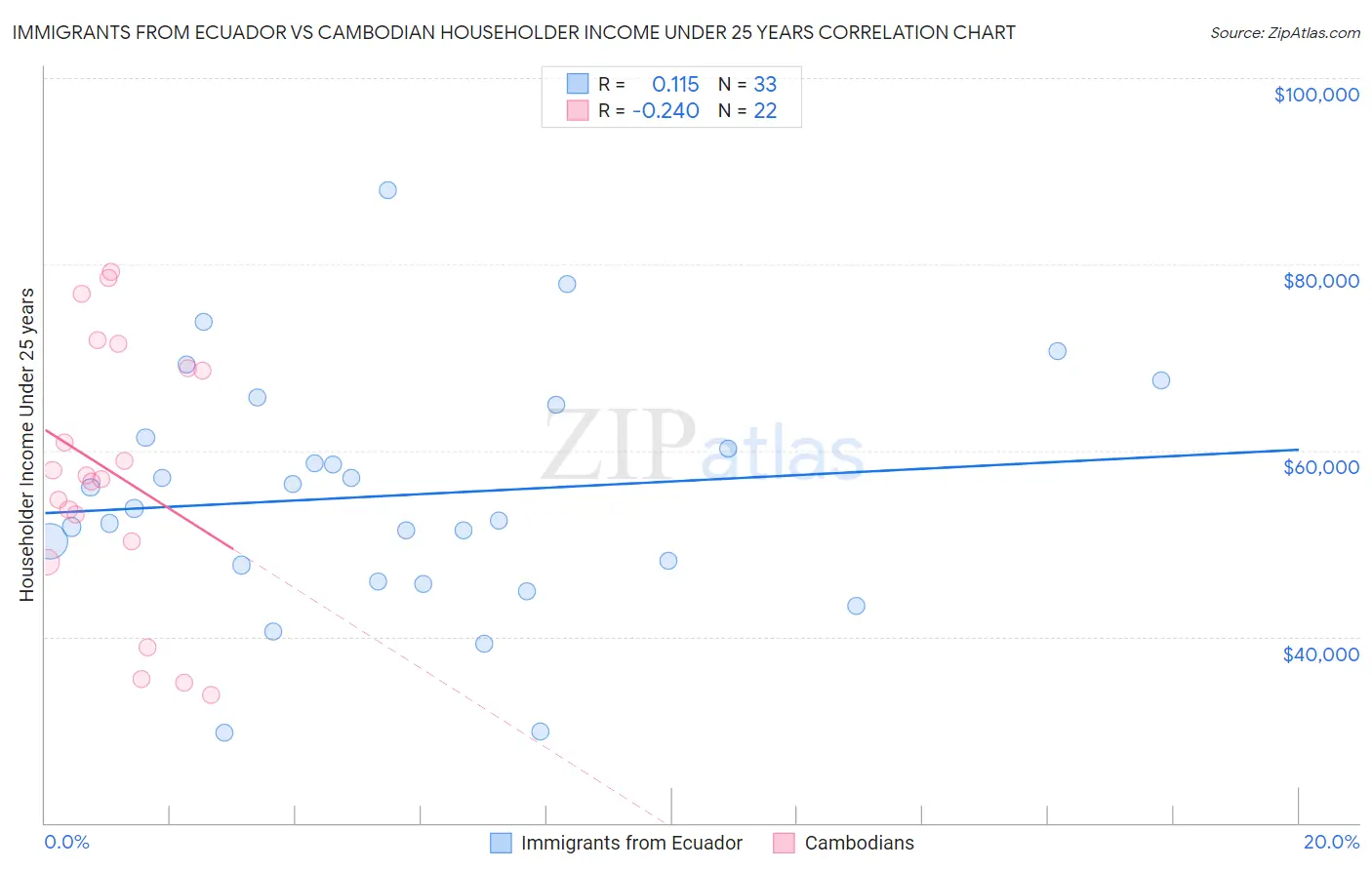 Immigrants from Ecuador vs Cambodian Householder Income Under 25 years